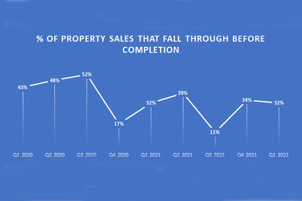 Caution creeps into the property market as just under one-in-three property sales falls through