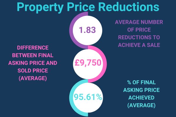 22.4% of properties require at least one price reduction to achieve a sale