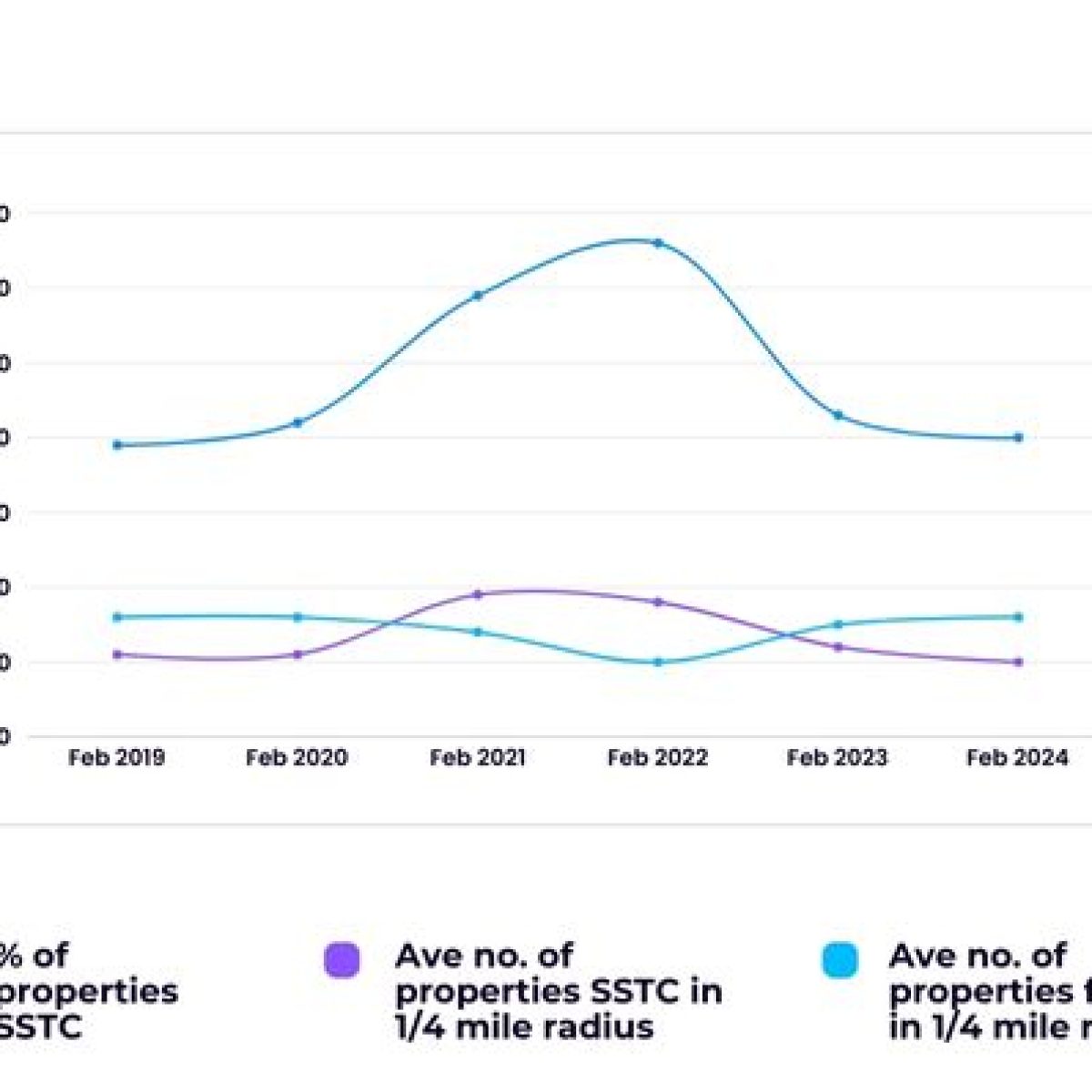 Market conditions returning to ‘normal’ in all but two regions