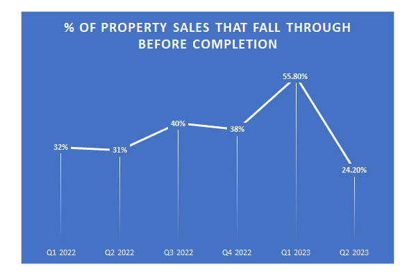 Significant drop in number of property sales falling through before completion