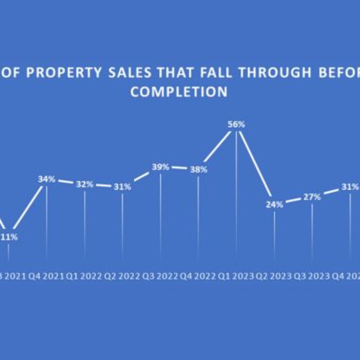 Failed property sales fall to lowest level since Summer 2021