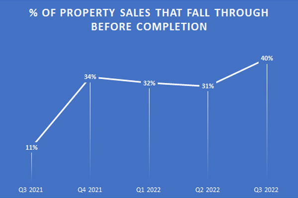 Growing caution sees forty percent of property sales falling through before completion