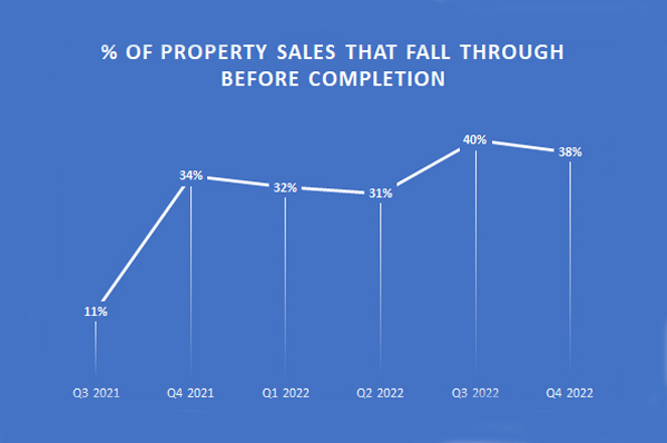 More than one-in-three property sales fell through in turbulent year for UK housing market