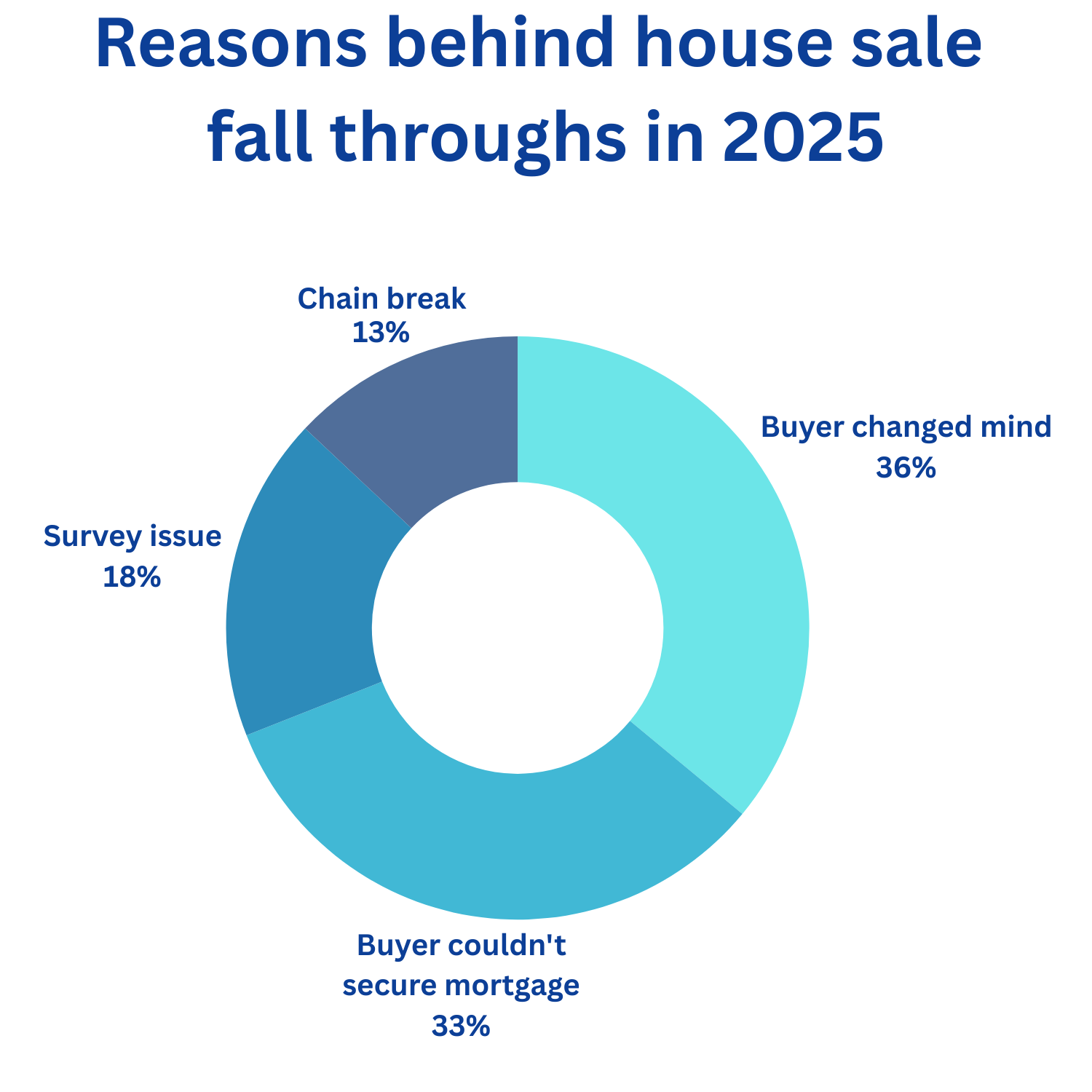 Reasons behind house sale fall through in 2025